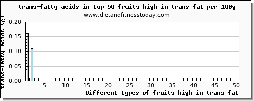 fruits high in trans fat trans-fatty acids per 100g